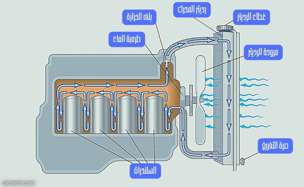 رديتر السيارة 6 علامات تدل على تلفه كارسيرف