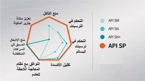 التصنيف الأمريكي API