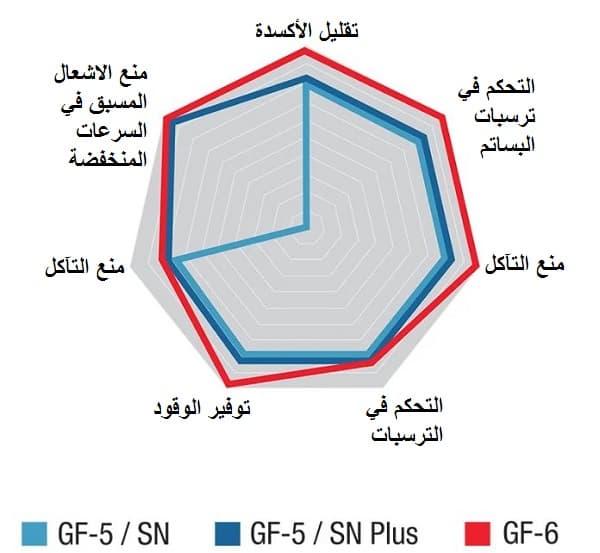 معيار ILSAC