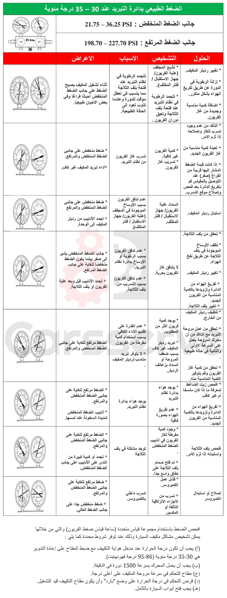 تصليح مكيف السيارة وكيفية فحصه بساعة الضغط تصليح مكيف السيارة وكيفية فحصه بساعة الضغط