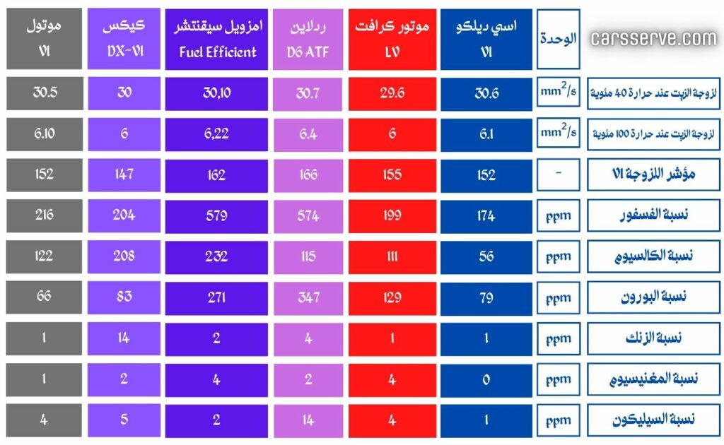 زيت قير اسي ديلكو VI - مراجعة كاملة - كارسيرف